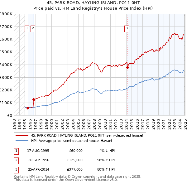 45, PARK ROAD, HAYLING ISLAND, PO11 0HT: Price paid vs HM Land Registry's House Price Index