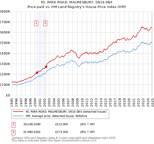 45, PARK ROAD, MALMESBURY, SN16 0BX: Price paid vs HM Land Registry's House Price Index