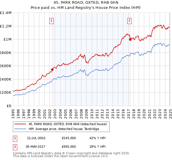 45, PARK ROAD, OXTED, RH8 0AN: Price paid vs HM Land Registry's House Price Index