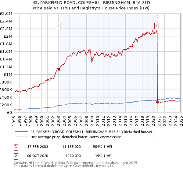 45, PARKFIELD ROAD, COLESHILL, BIRMINGHAM, B46 3LD: Price paid vs HM Land Registry's House Price Index