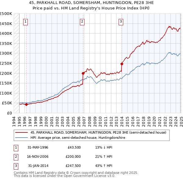 45, PARKHALL ROAD, SOMERSHAM, HUNTINGDON, PE28 3HE: Price paid vs HM Land Registry's House Price Index