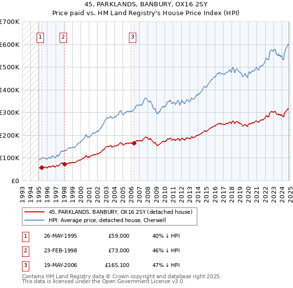 45, PARKLANDS, BANBURY, OX16 2SY: Price paid vs HM Land Registry's House Price Index