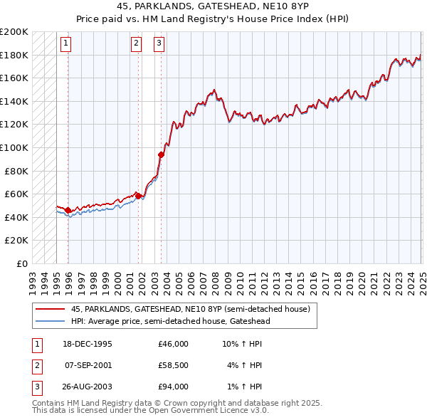 45, PARKLANDS, GATESHEAD, NE10 8YP: Price paid vs HM Land Registry's House Price Index