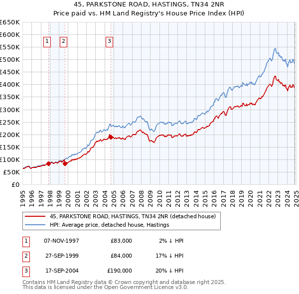 45, PARKSTONE ROAD, HASTINGS, TN34 2NR: Price paid vs HM Land Registry's House Price Index