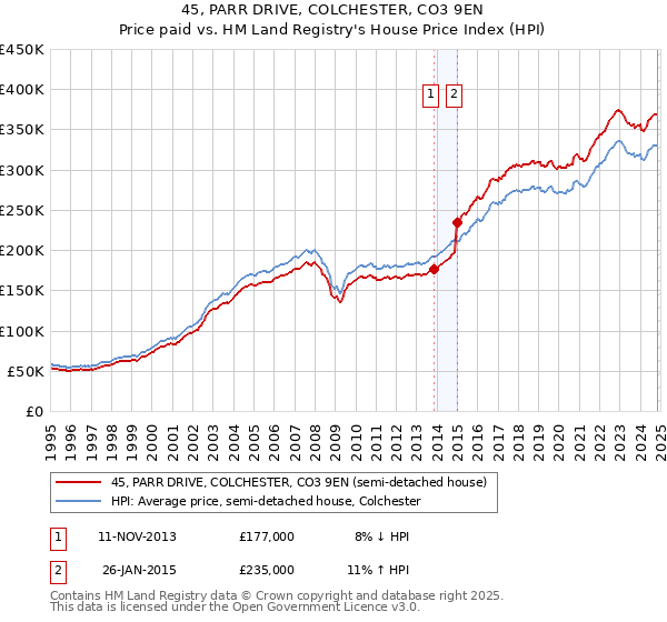 45, PARR DRIVE, COLCHESTER, CO3 9EN: Price paid vs HM Land Registry's House Price Index