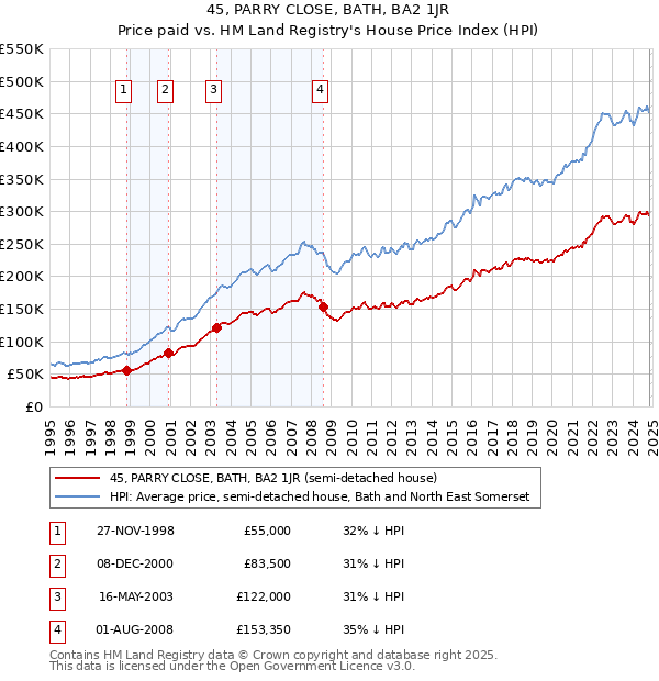 45, PARRY CLOSE, BATH, BA2 1JR: Price paid vs HM Land Registry's House Price Index