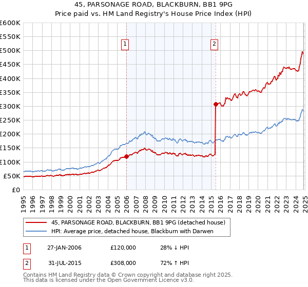 45, PARSONAGE ROAD, BLACKBURN, BB1 9PG: Price paid vs HM Land Registry's House Price Index