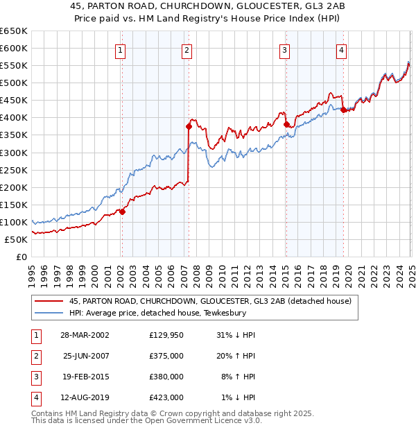 45, PARTON ROAD, CHURCHDOWN, GLOUCESTER, GL3 2AB: Price paid vs HM Land Registry's House Price Index