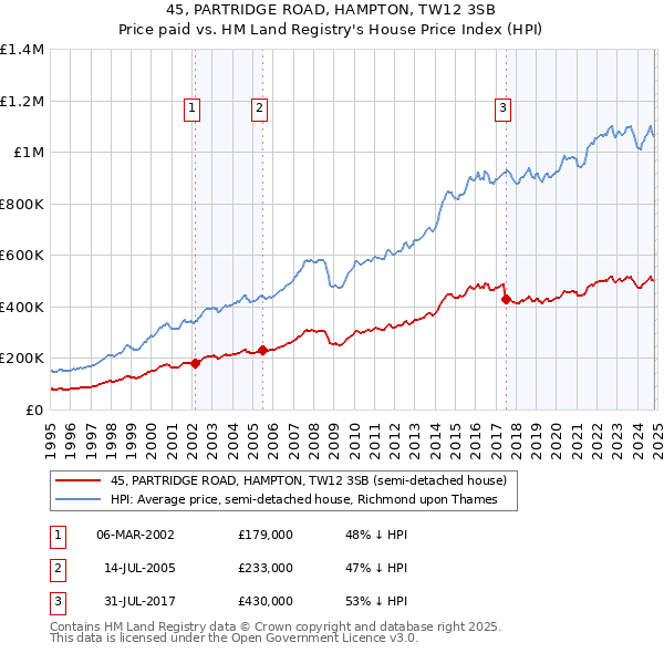 45, PARTRIDGE ROAD, HAMPTON, TW12 3SB: Price paid vs HM Land Registry's House Price Index