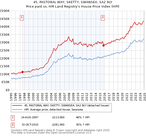 45, PASTORAL WAY, SKETTY, SWANSEA, SA2 9LY: Price paid vs HM Land Registry's House Price Index