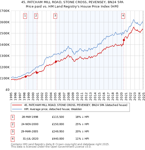 45, PATCHAM MILL ROAD, STONE CROSS, PEVENSEY, BN24 5PA: Price paid vs HM Land Registry's House Price Index