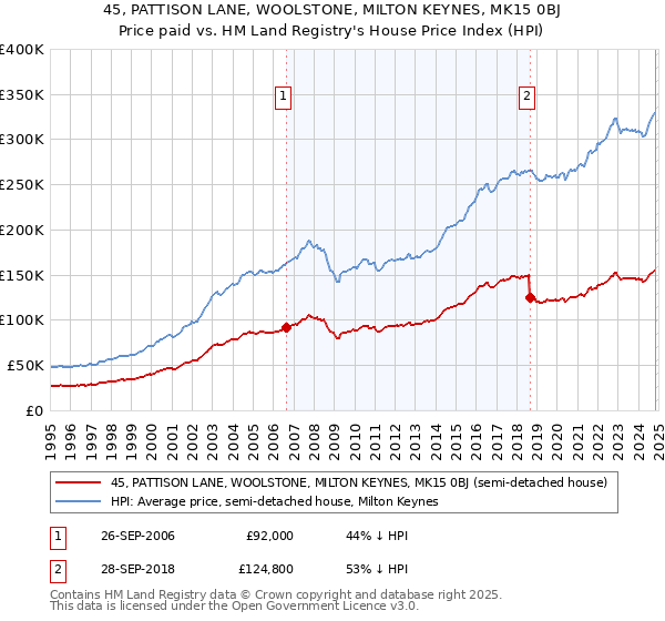 45, PATTISON LANE, WOOLSTONE, MILTON KEYNES, MK15 0BJ: Price paid vs HM Land Registry's House Price Index