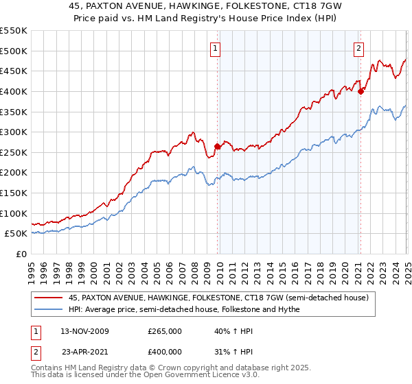 45, PAXTON AVENUE, HAWKINGE, FOLKESTONE, CT18 7GW: Price paid vs HM Land Registry's House Price Index