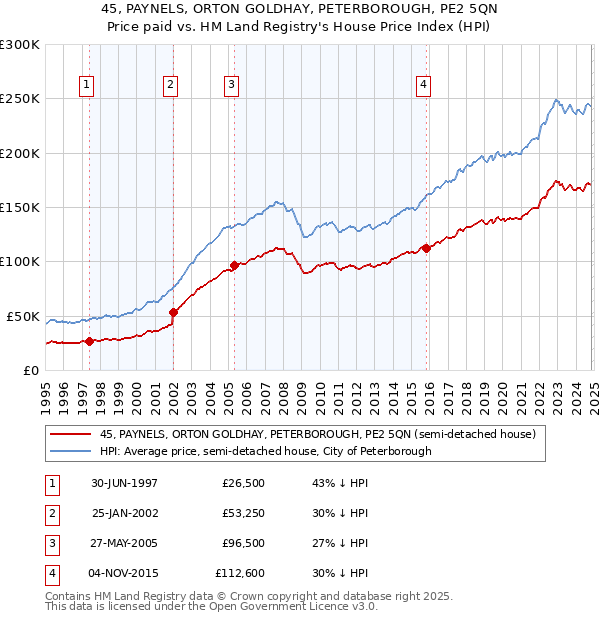 45, PAYNELS, ORTON GOLDHAY, PETERBOROUGH, PE2 5QN: Price paid vs HM Land Registry's House Price Index