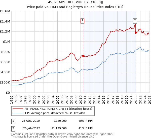 45, PEAKS HILL, PURLEY, CR8 3JJ: Price paid vs HM Land Registry's House Price Index