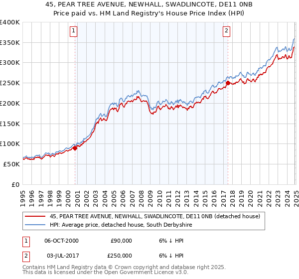 45, PEAR TREE AVENUE, NEWHALL, SWADLINCOTE, DE11 0NB: Price paid vs HM Land Registry's House Price Index