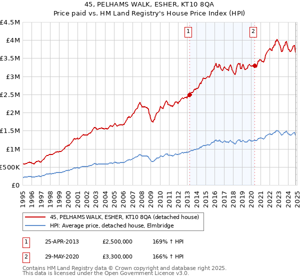 45, PELHAMS WALK, ESHER, KT10 8QA: Price paid vs HM Land Registry's House Price Index