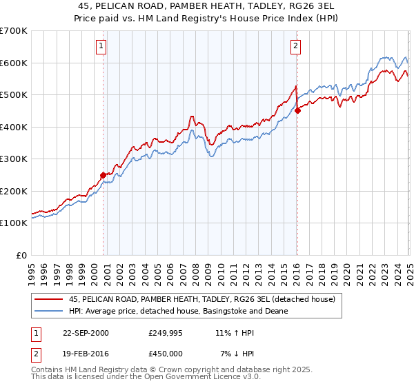 45, PELICAN ROAD, PAMBER HEATH, TADLEY, RG26 3EL: Price paid vs HM Land Registry's House Price Index