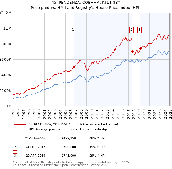 45, PENDENZA, COBHAM, KT11 3BY: Price paid vs HM Land Registry's House Price Index