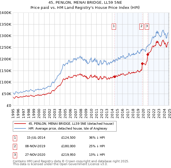 45, PENLON, MENAI BRIDGE, LL59 5NE: Price paid vs HM Land Registry's House Price Index