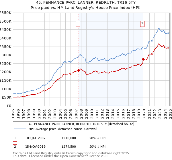 45, PENNANCE PARC, LANNER, REDRUTH, TR16 5TY: Price paid vs HM Land Registry's House Price Index