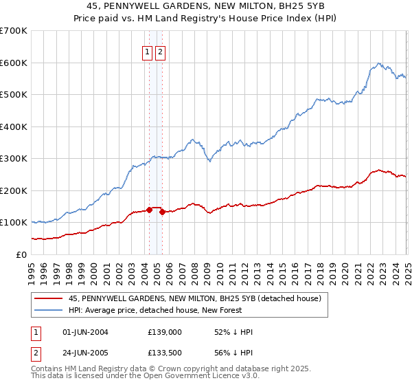 45, PENNYWELL GARDENS, NEW MILTON, BH25 5YB: Price paid vs HM Land Registry's House Price Index