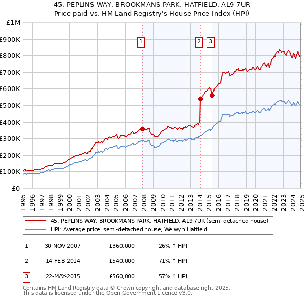 45, PEPLINS WAY, BROOKMANS PARK, HATFIELD, AL9 7UR: Price paid vs HM Land Registry's House Price Index