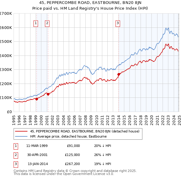 45, PEPPERCOMBE ROAD, EASTBOURNE, BN20 8JN: Price paid vs HM Land Registry's House Price Index