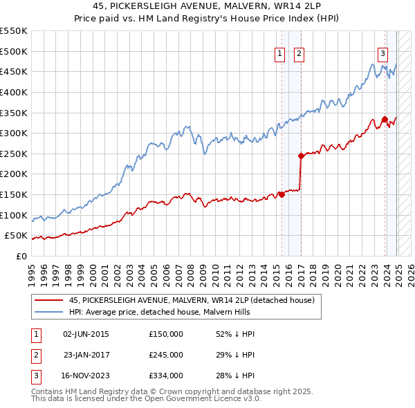 45, PICKERSLEIGH AVENUE, MALVERN, WR14 2LP: Price paid vs HM Land Registry's House Price Index