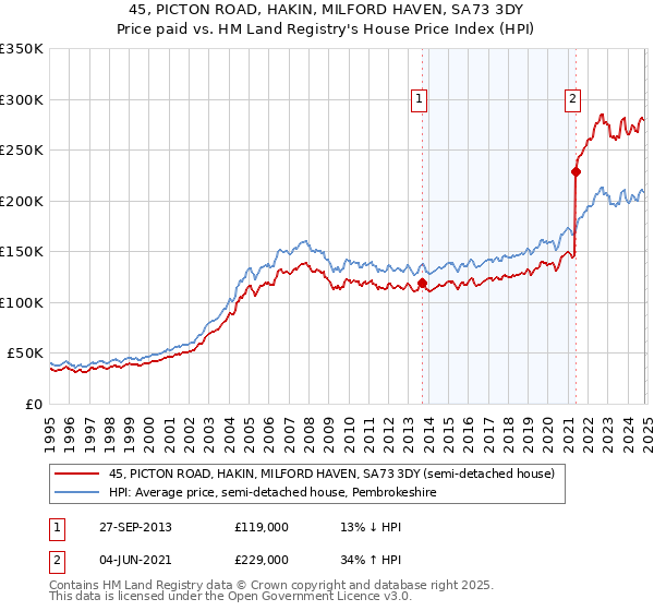 45, PICTON ROAD, HAKIN, MILFORD HAVEN, SA73 3DY: Price paid vs HM Land Registry's House Price Index