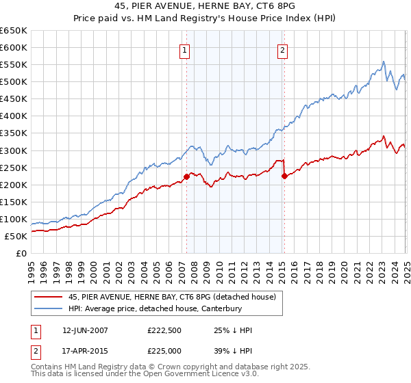 45, PIER AVENUE, HERNE BAY, CT6 8PG: Price paid vs HM Land Registry's House Price Index