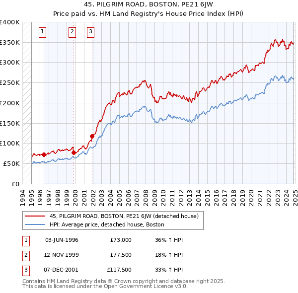 45, PILGRIM ROAD, BOSTON, PE21 6JW: Price paid vs HM Land Registry's House Price Index