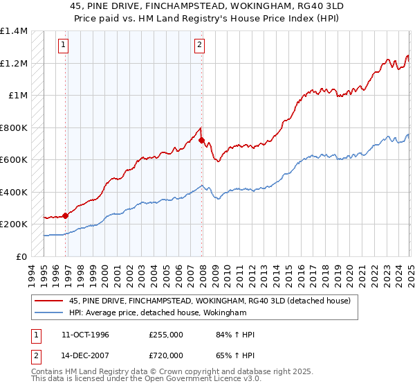 45, PINE DRIVE, FINCHAMPSTEAD, WOKINGHAM, RG40 3LD: Price paid vs HM Land Registry's House Price Index