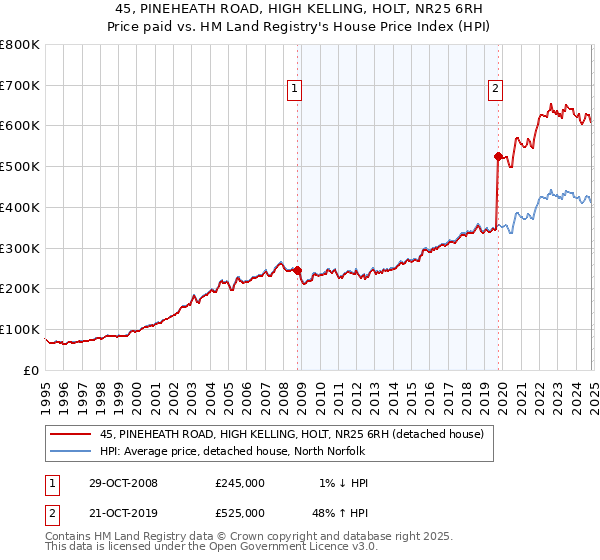 45, PINEHEATH ROAD, HIGH KELLING, HOLT, NR25 6RH: Price paid vs HM Land Registry's House Price Index