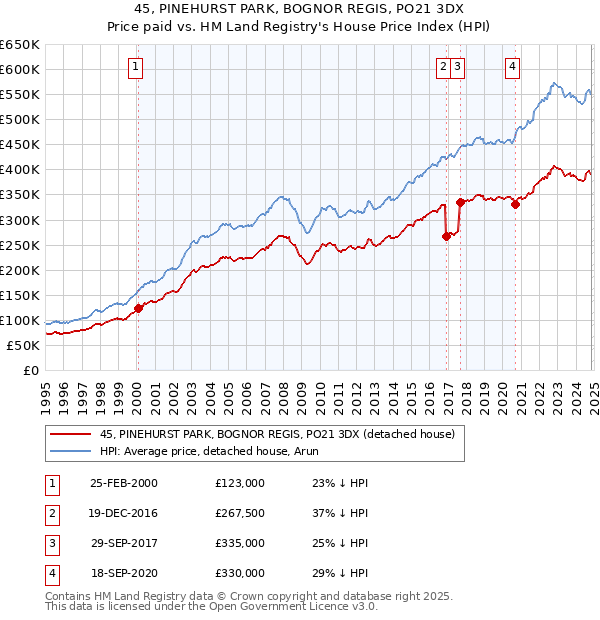 45, PINEHURST PARK, BOGNOR REGIS, PO21 3DX: Price paid vs HM Land Registry's House Price Index