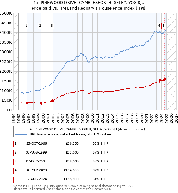 45, PINEWOOD DRIVE, CAMBLESFORTH, SELBY, YO8 8JU: Price paid vs HM Land Registry's House Price Index