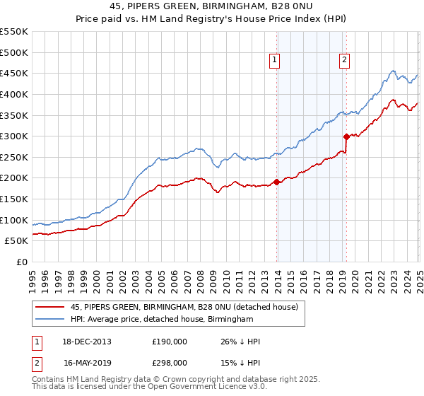 45, PIPERS GREEN, BIRMINGHAM, B28 0NU: Price paid vs HM Land Registry's House Price Index