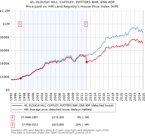 45, PLOUGH HILL, CUFFLEY, POTTERS BAR, EN6 4DP: Price paid vs HM Land Registry's House Price Index