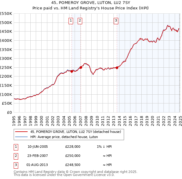 45, POMEROY GROVE, LUTON, LU2 7SY: Price paid vs HM Land Registry's House Price Index