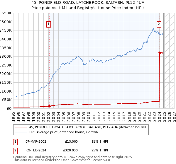 45, PONDFIELD ROAD, LATCHBROOK, SALTASH, PL12 4UA: Price paid vs HM Land Registry's House Price Index