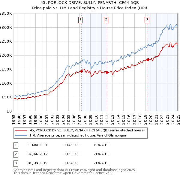 45, PORLOCK DRIVE, SULLY, PENARTH, CF64 5QB: Price paid vs HM Land Registry's House Price Index