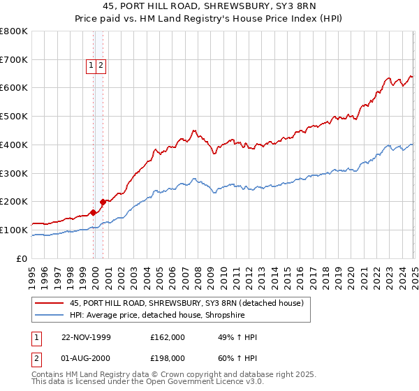 45, PORT HILL ROAD, SHREWSBURY, SY3 8RN: Price paid vs HM Land Registry's House Price Index