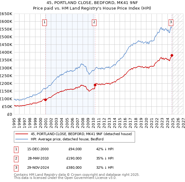 45, PORTLAND CLOSE, BEDFORD, MK41 9NF: Price paid vs HM Land Registry's House Price Index