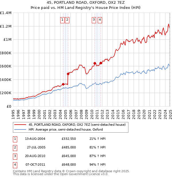 45, PORTLAND ROAD, OXFORD, OX2 7EZ: Price paid vs HM Land Registry's House Price Index