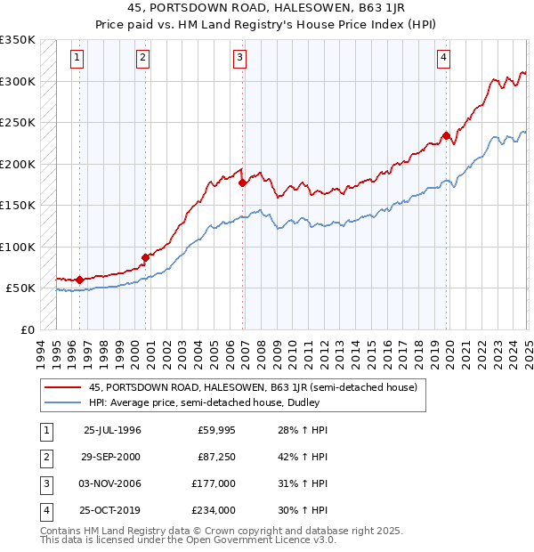 45, PORTSDOWN ROAD, HALESOWEN, B63 1JR: Price paid vs HM Land Registry's House Price Index