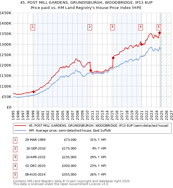 45, POST MILL GARDENS, GRUNDISBURGH, WOODBRIDGE, IP13 6UP: Price paid vs HM Land Registry's House Price Index