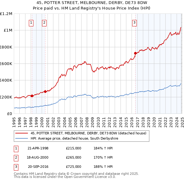 45, POTTER STREET, MELBOURNE, DERBY, DE73 8DW: Price paid vs HM Land Registry's House Price Index