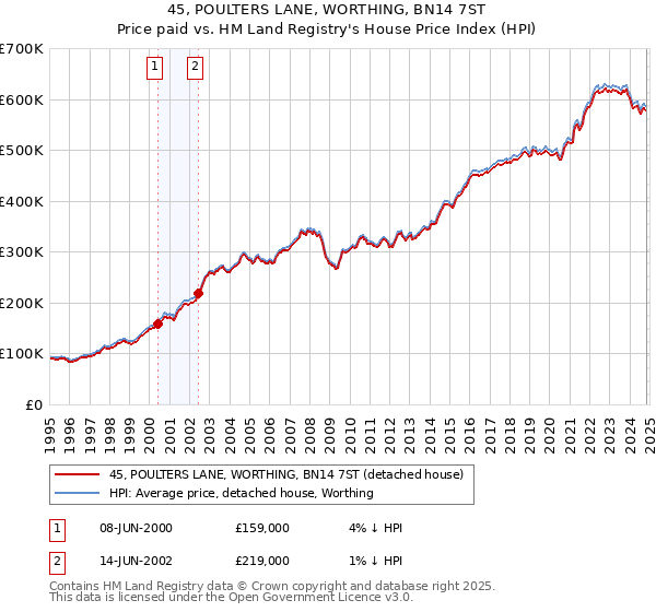 45, POULTERS LANE, WORTHING, BN14 7ST: Price paid vs HM Land Registry's House Price Index