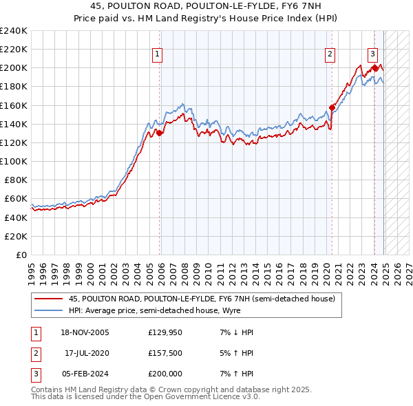 45, POULTON ROAD, POULTON-LE-FYLDE, FY6 7NH: Price paid vs HM Land Registry's House Price Index