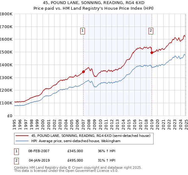 45, POUND LANE, SONNING, READING, RG4 6XD: Price paid vs HM Land Registry's House Price Index